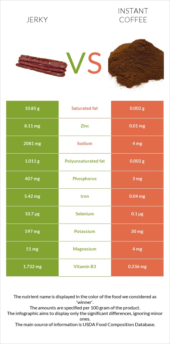 Jerky vs Instant coffee infographic