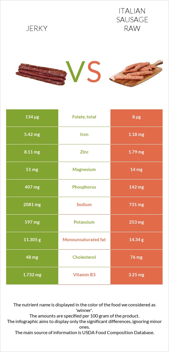 Jerky vs Italian sausage raw infographic