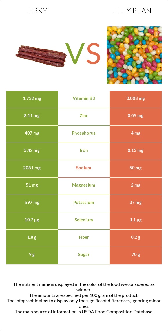 Jerky vs Jelly bean infographic