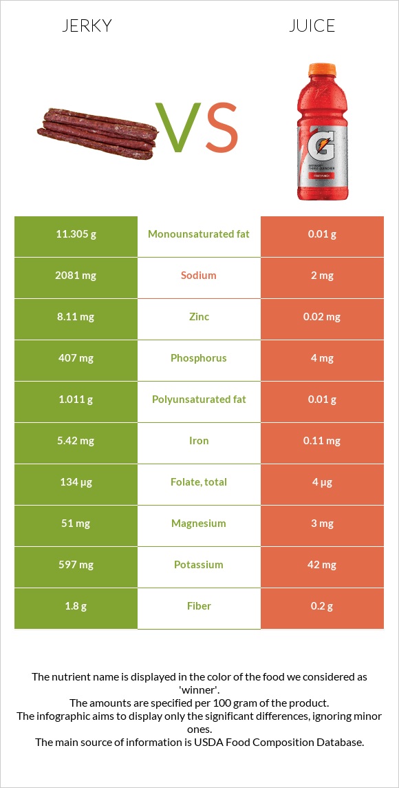 Ջերկի vs Հյութ infographic