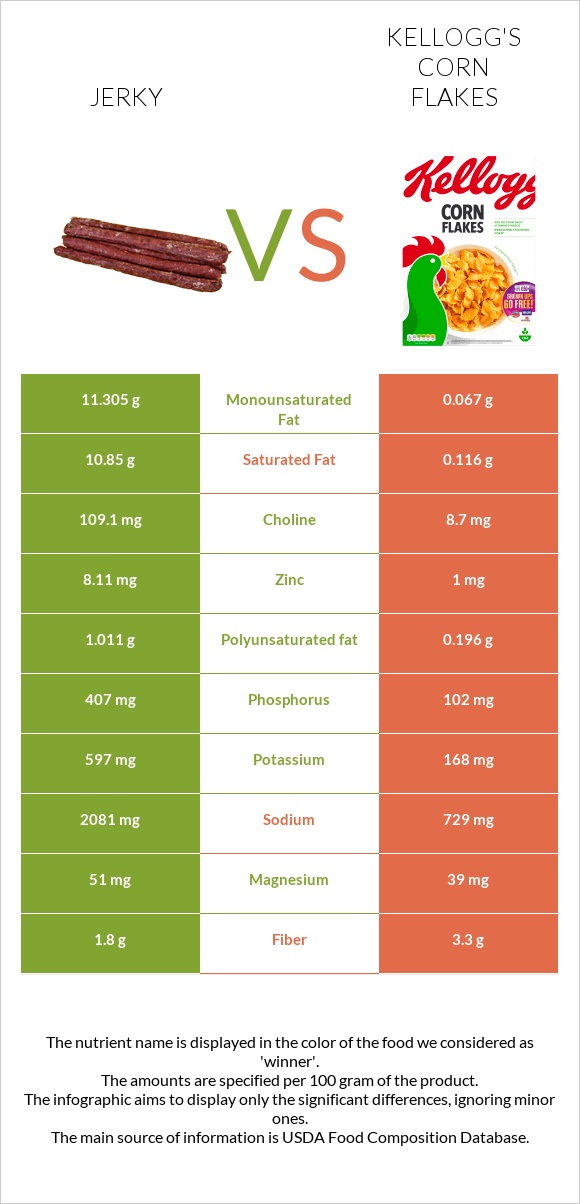 Jerky vs Kellogg's Corn Flakes infographic