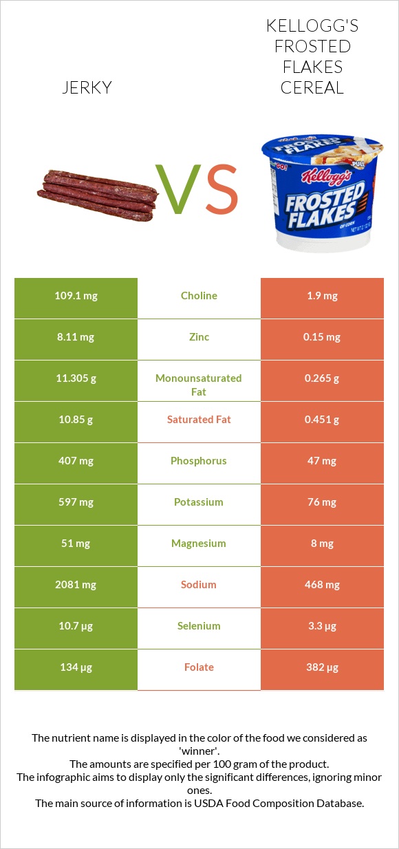 Ջերկի vs Kellogg's Frosted Flakes Cereal infographic