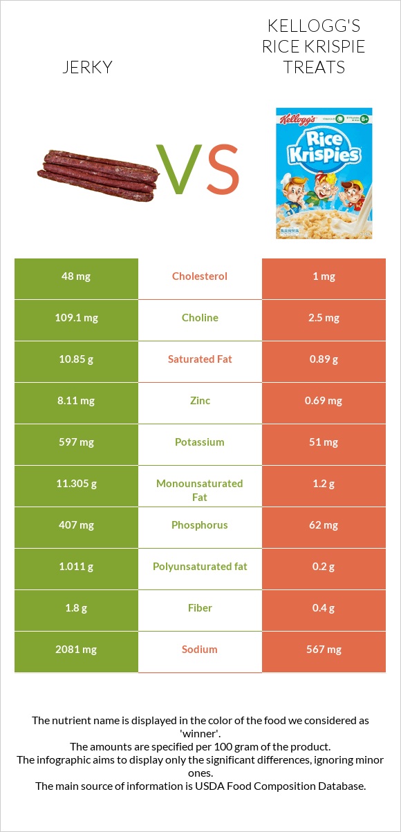 Jerky vs Kellogg's Rice Krispie Treats infographic