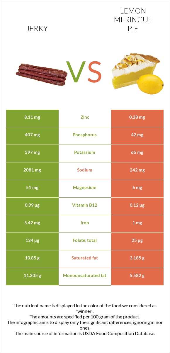 Jerky vs Lemon meringue pie infographic