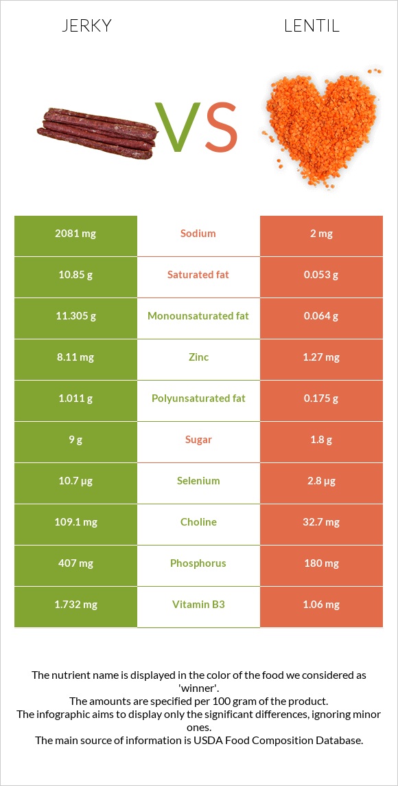 Jerky vs Lentil infographic