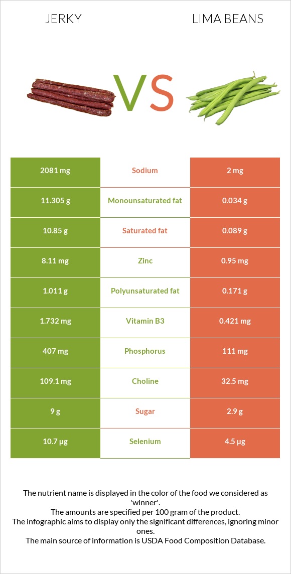 Ջերկի vs Lima bean infographic