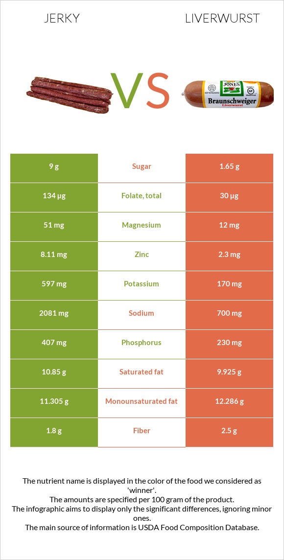 Ջերկի vs Liverwurst infographic