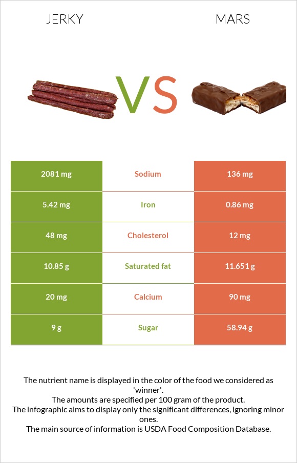 Jerky vs Mars infographic