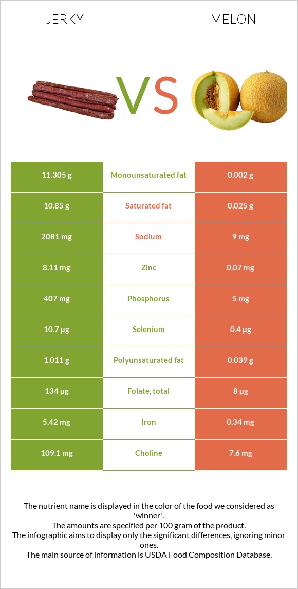 Jerky vs Melon infographic