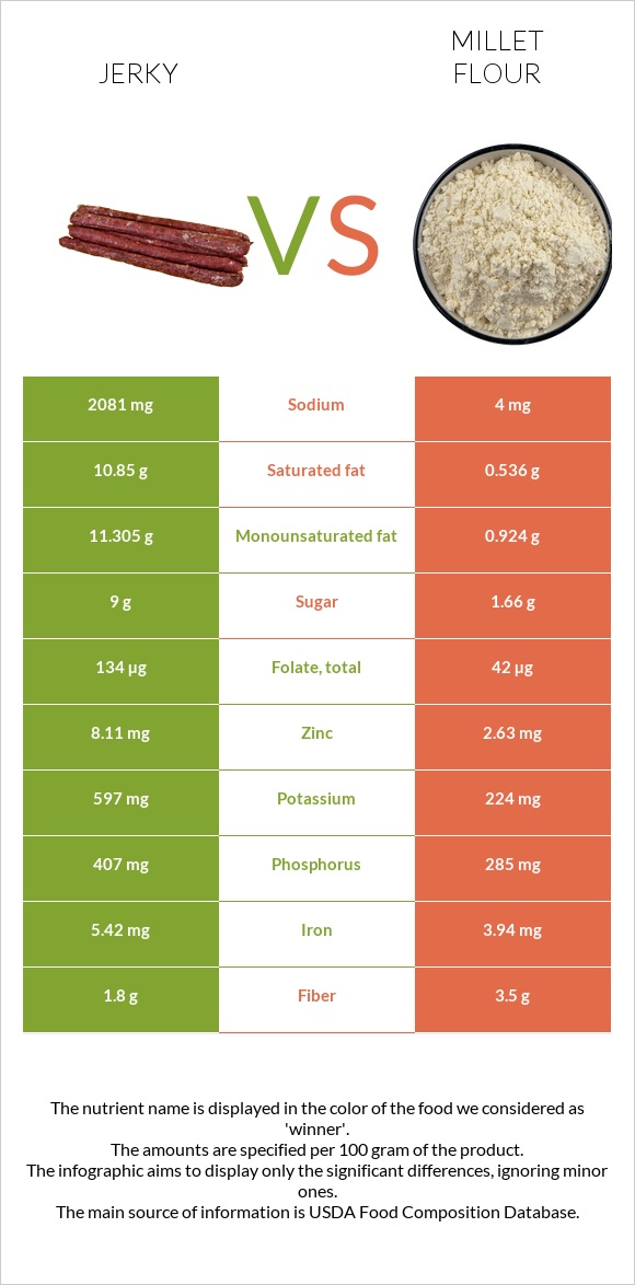 Jerky vs Millet flour infographic