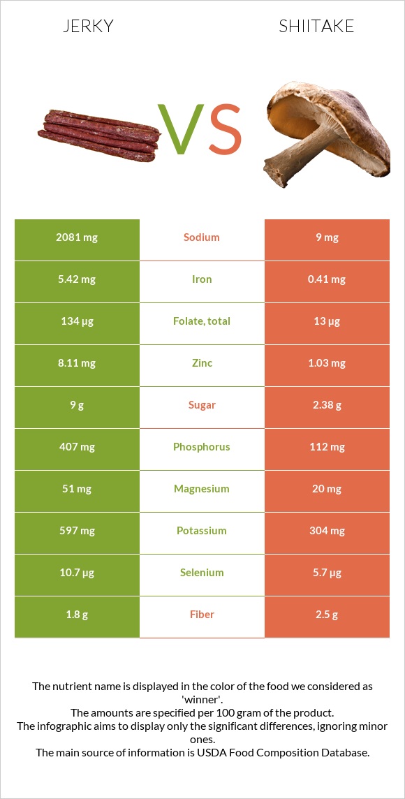 Ջերկի vs Shiitake infographic