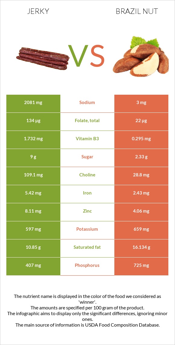 Ջերկի vs Բրազիլական ընկույզ infographic