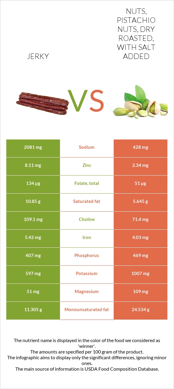 Jerky vs Nuts, pistachio nuts, dry roasted, with salt added infographic