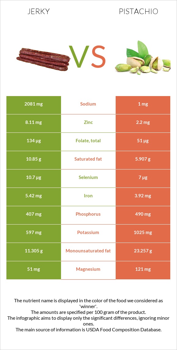 Jerky vs Pistachio infographic