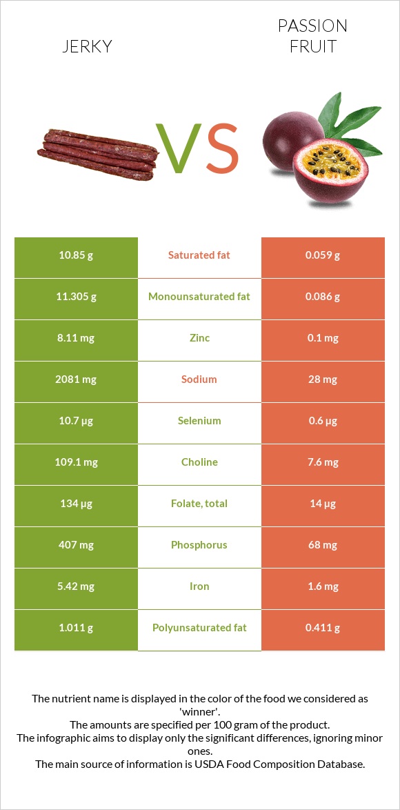 Jerky vs Passion fruit infographic