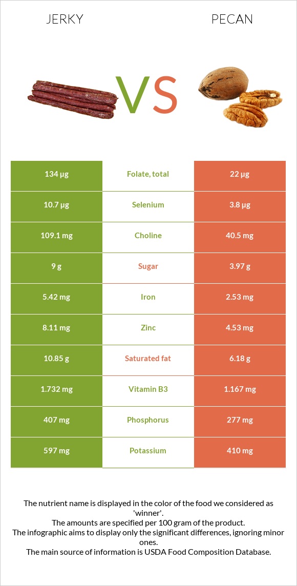 Jerky vs Pecan infographic