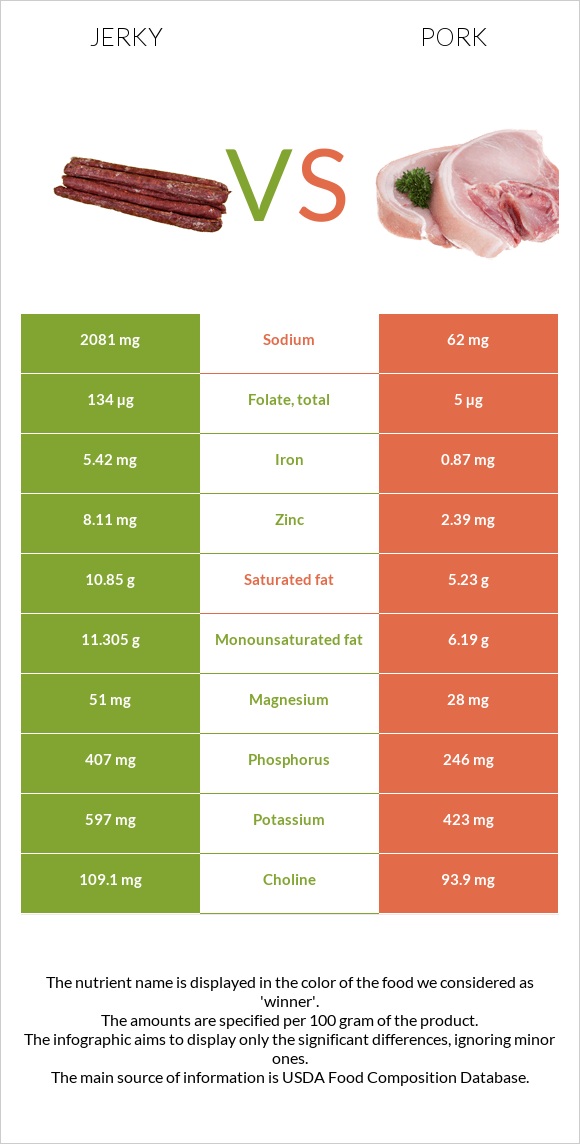Jerky vs Pork infographic