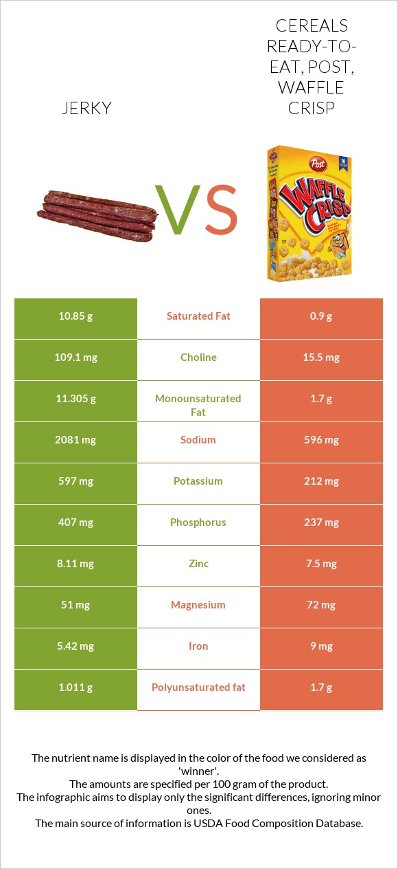 Jerky vs Cereals ready-to-eat, Post, Waffle Crisp infographic