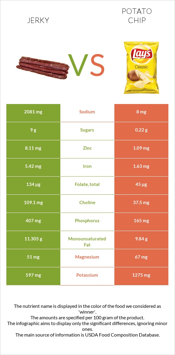 Jerky vs Potato chips infographic