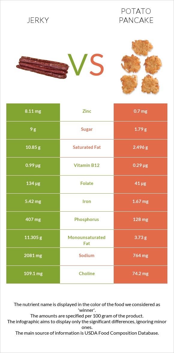 Ջերկի vs Կարտոֆիլի նրբաբլիթ infographic