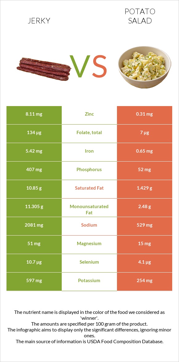 Jerky vs Potato salad infographic