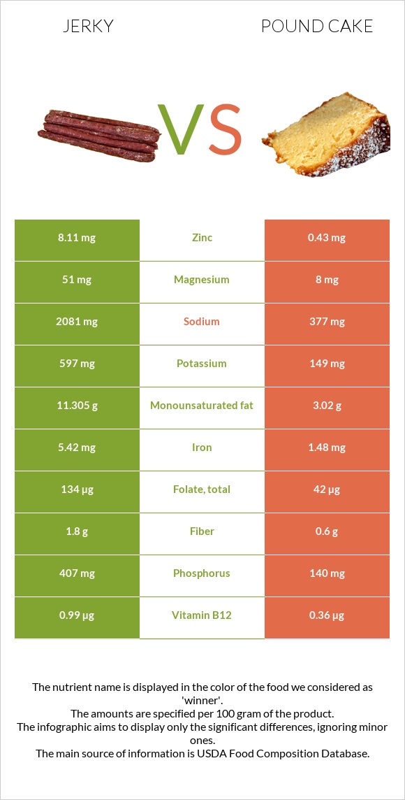 Jerky vs Pound cake infographic