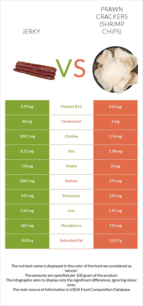 Jerky vs Prawn crackers (Shrimp chips) infographic
