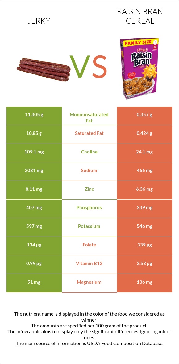 Jerky vs Raisin Bran Cereal infographic