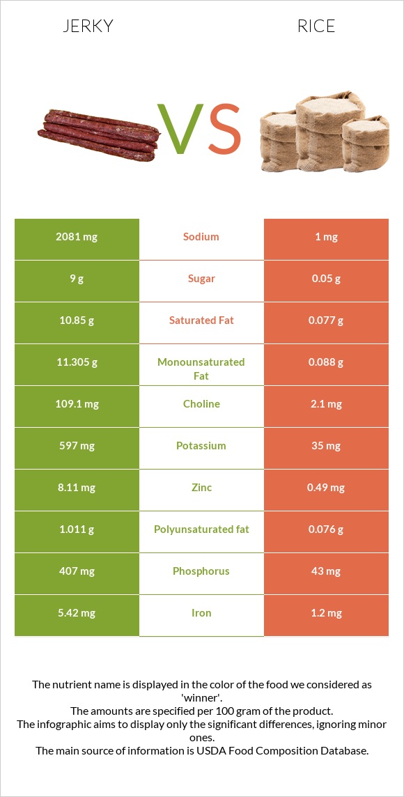 Jerky Vs Rice — In Depth Nutrition Comparison