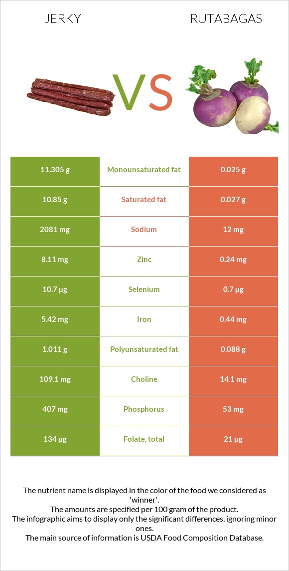 Jerky vs Rutabagas infographic