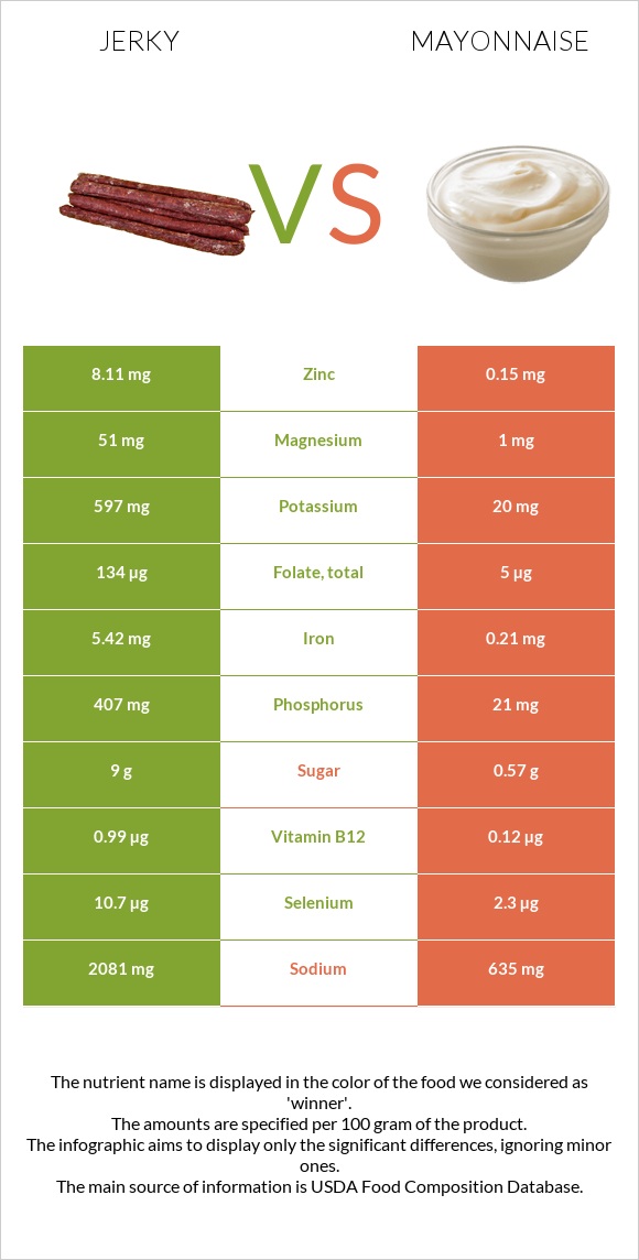 Jerky vs Mayonnaise infographic