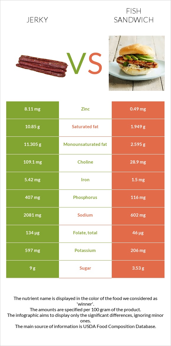 Jerky vs Fish sandwich infographic