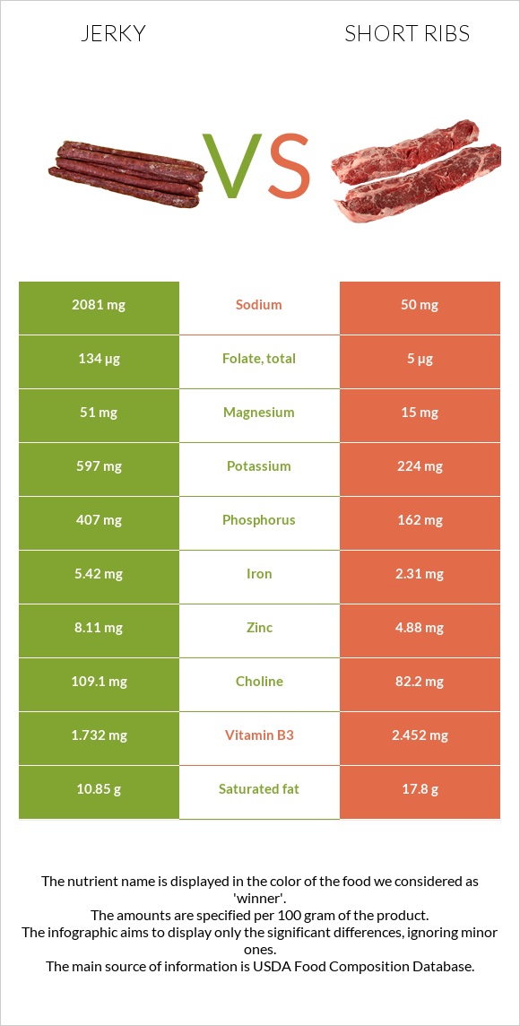 Ջերկի vs Short ribs infographic