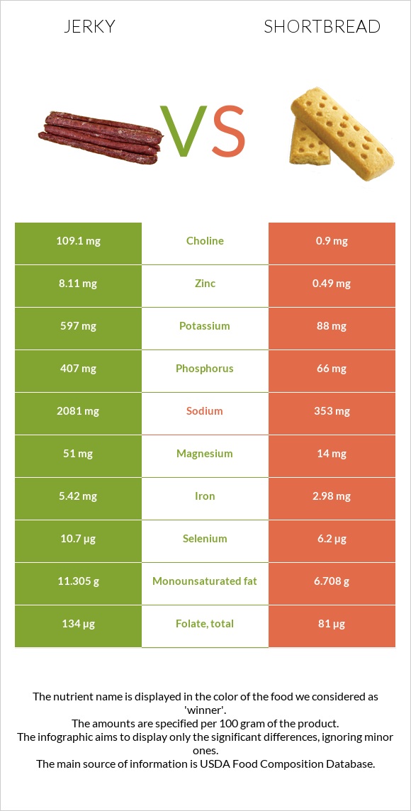 Jerky vs Shortbread infographic