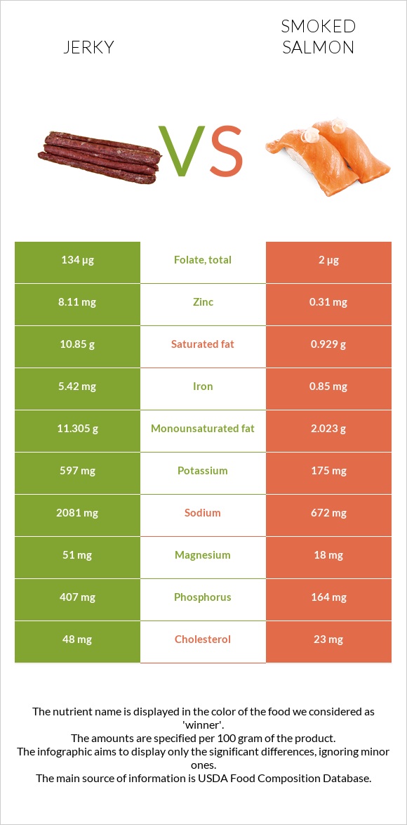 Jerky vs Smoked salmon infographic