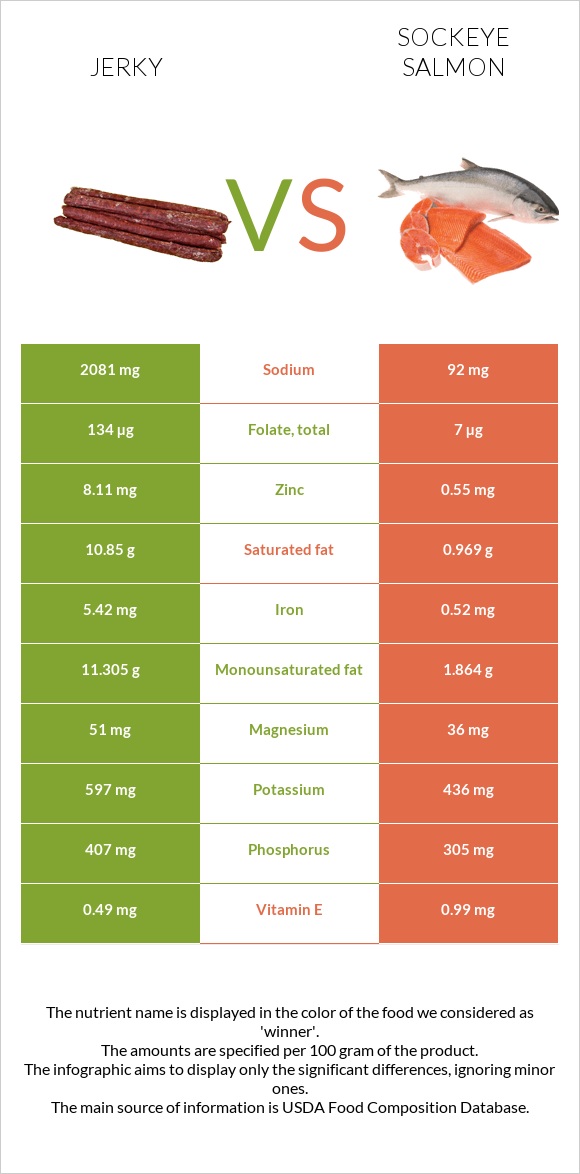 Jerky vs Sockeye salmon infographic