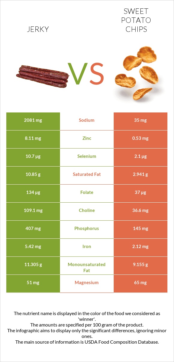 Jerky vs Sweet potato chips infographic
