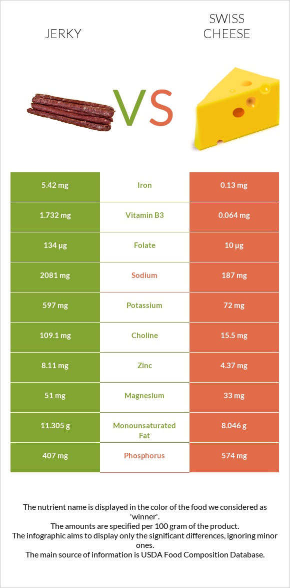 Jerky vs Swiss cheese infographic