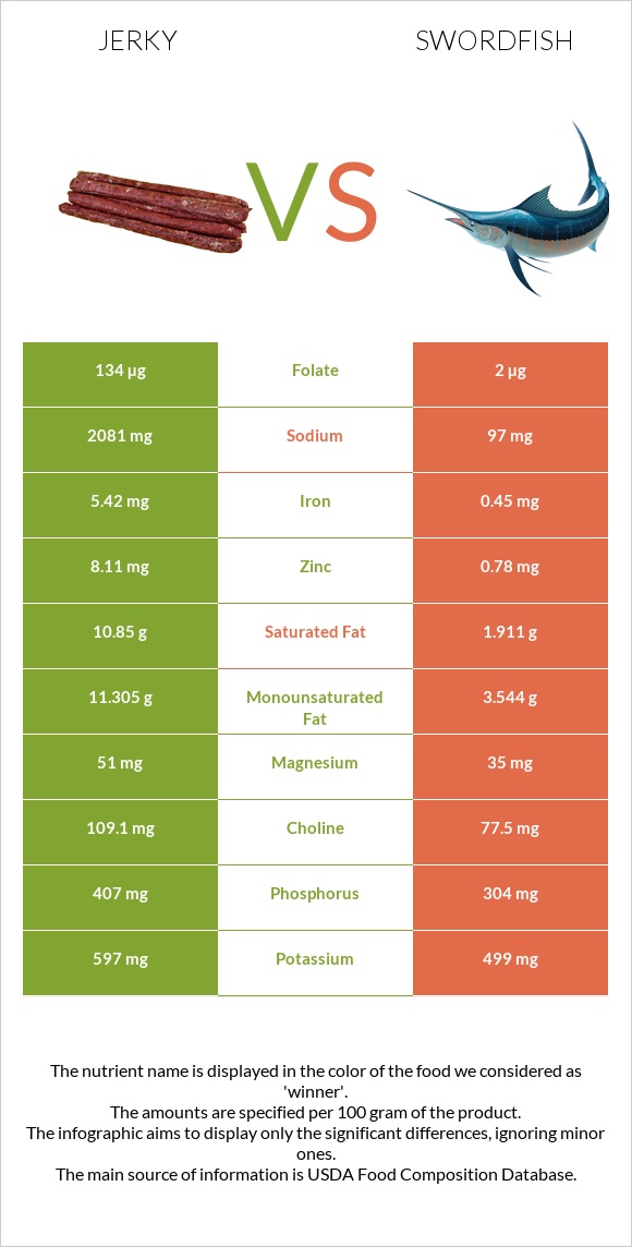 Jerky vs Swordfish infographic