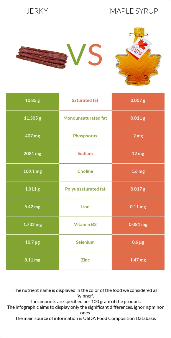 Ջերկի vs Maple syrup infographic