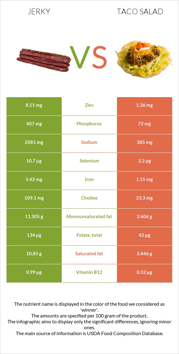 Jerky vs Taco salad infographic