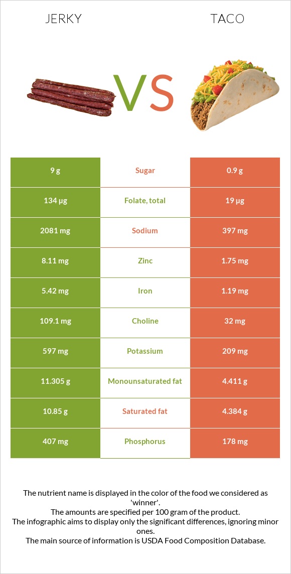 Ջերկի vs Մեքսիկական տակո infographic