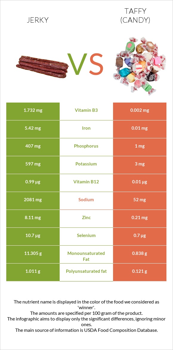 Jerky vs Taffy (candy) infographic