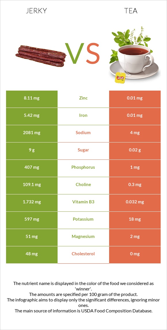 Jerky vs Tea infographic