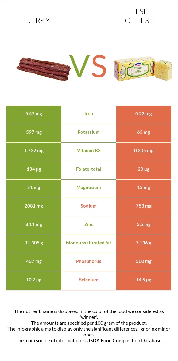 Jerky vs Tilsit cheese infographic