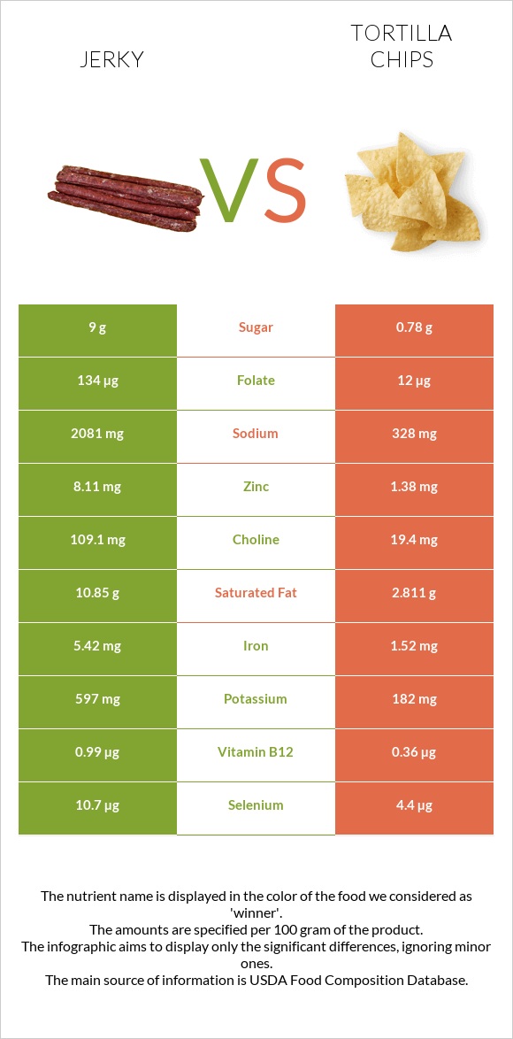 Jerky vs Tortilla chips infographic