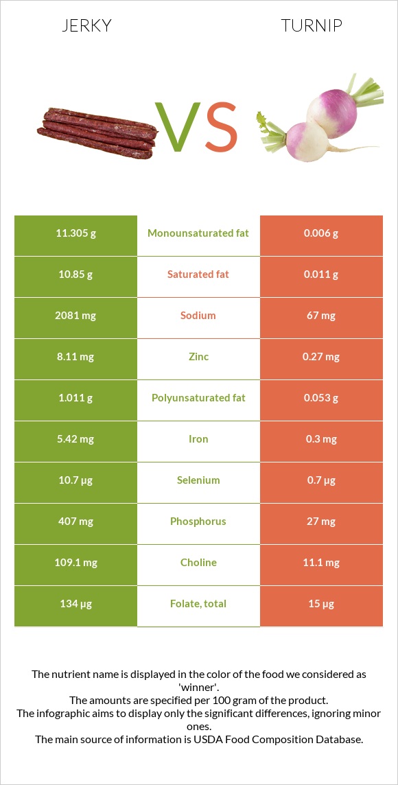 Jerky vs Turnip infographic