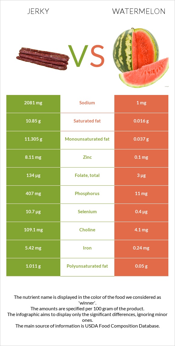 Jerky vs Watermelon infographic