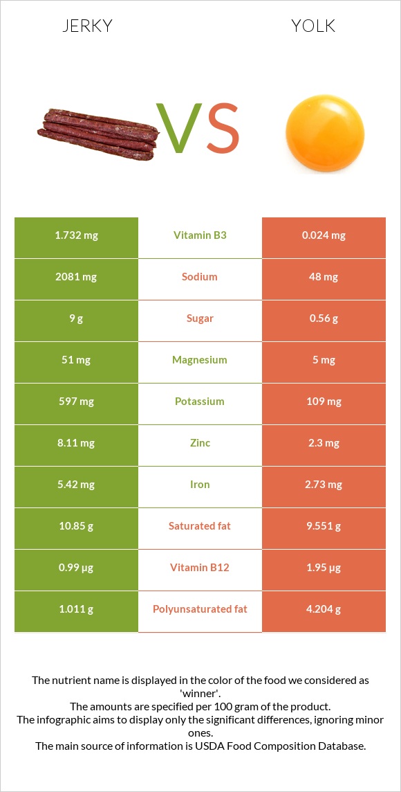 Jerky vs Yolk infographic