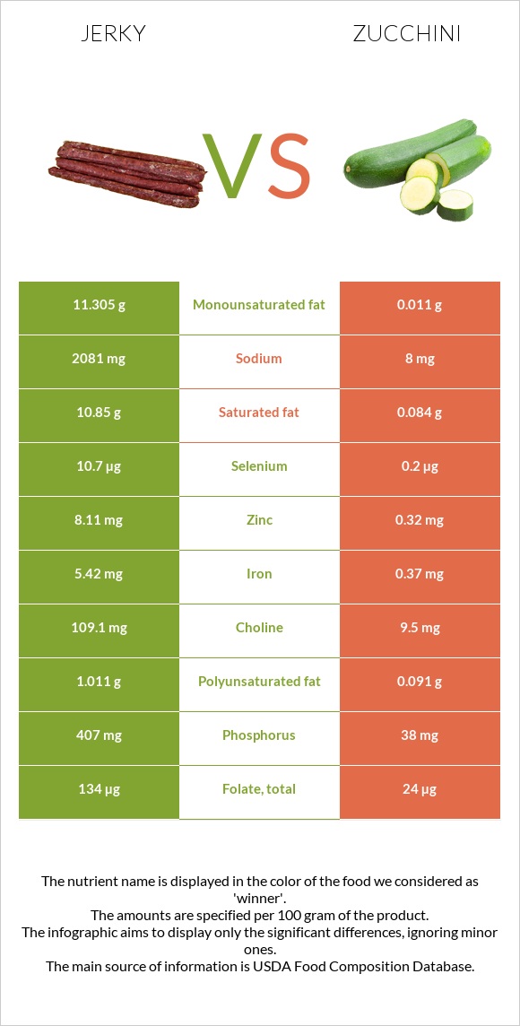 Jerky vs Zucchini infographic